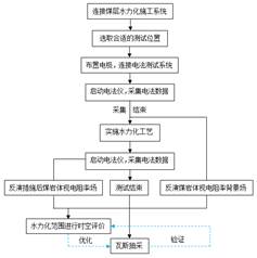 口述黄色爽文基于直流电法的煤层增透措施效果快速检验技术